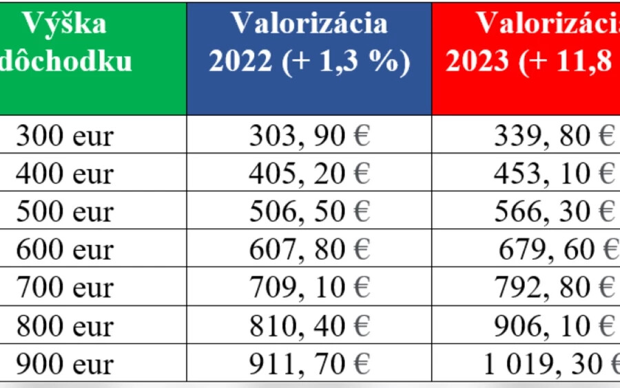 Ennek megértéséhez a Jednota tabuľku készített egy számítást. Abból indultak ki, hogy egy átlagos szlovákiai nyugdíjas 512,45 eurót kap havonta. További támogatás nélkül ebből az összegből 106 eurót költenek élelmiszerre, 138 eurót a lakhatásra. A ruházatra így 24,55 eurójuk, gyógyszerekre pedig 11 eurójuk marad. 