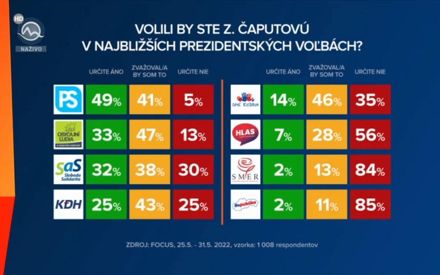 Bezuhant Čaputová támogatottsága, a szlovákok fele nem választaná újra elnöknek