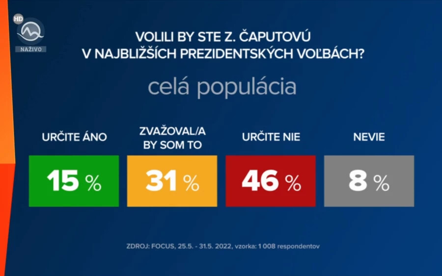 Bezuhant Čaputová támogatottsága, a szlovákok fele nem választaná újra elnöknek