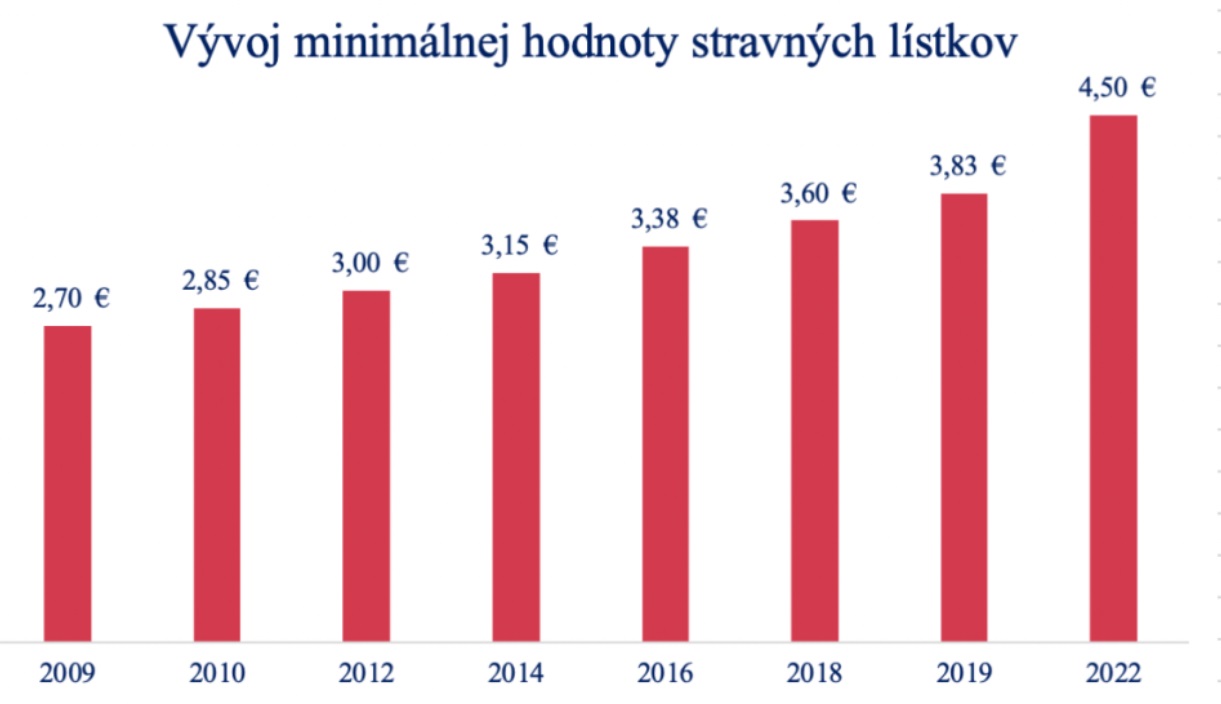 "Jól beállított rendszerünk van. Amint az infláció emelkedik, a minisztérium a Statisztikai Hivatal adatai alapján megemeli az étkezési és utazási támogatások összegét. Ez érinti azokat is, akik ebédjegyeket kapnak, és azokat is, akik alternatívaként pénzügyi támogatásban részesülnek. Összességében ez több százezer szlovákiai munkavállalónak fog segíteni" - mondta Milan Krajniak munkaügyi miniszter.