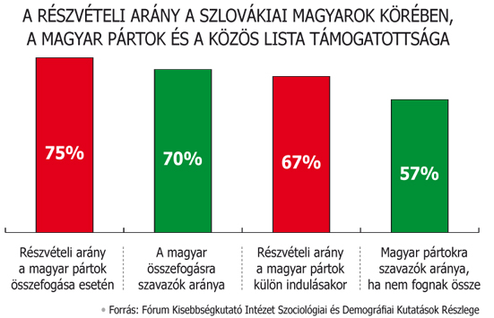 A kutatás szerint többen mennének szavazni, ha a magyar pártok összefognának