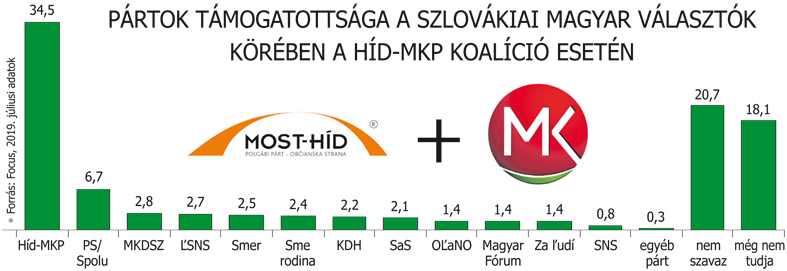 A pártok támogatottsága a szlovákiai magyar választók körében a Híd-MKP koalíció esetén