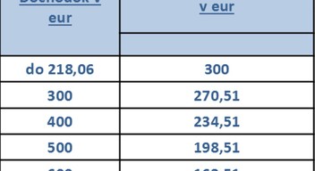 A táblázatban feltüntetett módon csökkenik a 13. nyugdíj összege a havi támogatás alapján. Ha egy személy havonta 500-tól 600 euróig kap nyugdíjat, akkor júliusban plusz 198,51 euróra jogosult. 