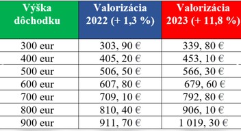 Ennek megértéséhez a Jednota tabuľku készített egy számítást. Abból indultak ki, hogy egy átlagos szlovákiai nyugdíjas 512,45 eurót kap havonta. További támogatás nélkül ebből az összegből 106 eurót költenek élelmiszerre, 138 eurót a lakhatásra. A ruházatra így 24,55 eurójuk, gyógyszerekre pedig 11 eurójuk marad. 