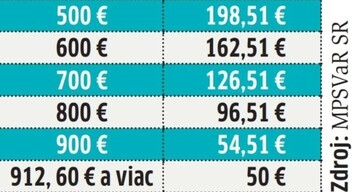 Azok, akiknek nyugdíja 218 euróig terjed, a 13. nyugdíjuk 300 euró lesz. 300 eurós nyugdíjnál a 13. kifizetés összege 270 euró, 400-nál 234 euró. 500 eurónál 198 euró.  912 eurós nyugdíj felett a 13. nyugdíj összege 50 euró. 