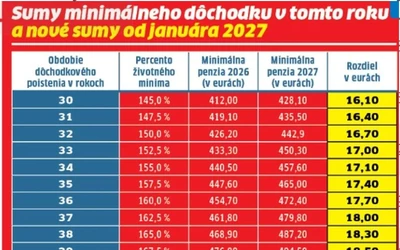 A jelenlegi számítások szerint a 400 eurós nyugdíj közel 15 euróval, az 500 eurós csaknem 19 euróval, az 1000 eurós pedig 37 euróval nőhetne. A végleges összegek ugyanakkor attól függnek, hogyan alakul a nyugdíjas infláció június és szeptember között. Ha az átlag meghaladná a jelenlegi várakozásokat, az indexálás akár 3,8 százalék is lehet.