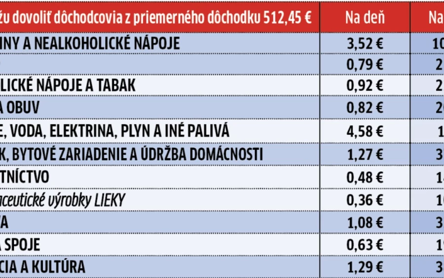 A minimálnyugdíj összege 2023. január 1-jétől nem változik, de a nyugdíjas a nyugdíjindexálás után számára anyagilag kedvezőbb minimálnyugdíjat kap.