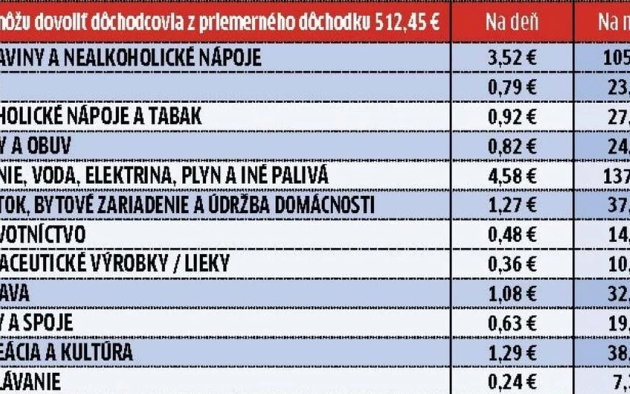 A nyugdíjak 11,8 százalékos emelése jövőre várhatóan több mint egymilliárd eurót igényel, 2024-ben pedig akár 1,67 milliárd eurót is igénybe vehet. A nyugdíjakat jövőre és 2024-ben az úgynevezett nyugdíjinflációval növelik. Ez az előző év első félévében a nyugdíjas háztartások számára az éves árnövekedést jelenti.