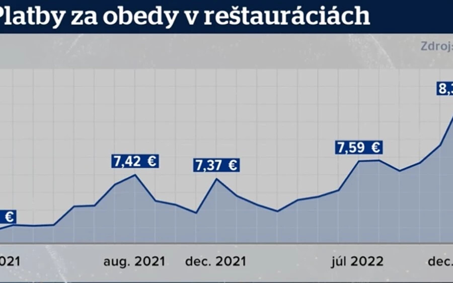 A tvnoviny.sk több helyen is megnézte, mennyibe kerülnek az ebédidős menük. Stomfán (Stupava) például az ebédárak, beleértve a levest is, az átlag alatt vannak, 6 euró 50 centtől kezdődnek.