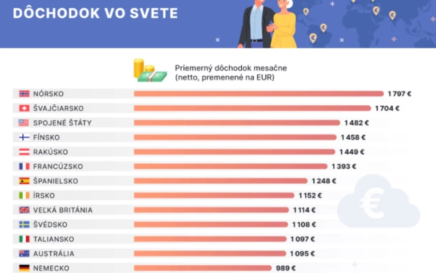 Ha azonban a nyugdíj összege az indexálás után magasabb, mint a minimális nyugdíj összege, a minimális nyugdíjra való jogosultság megszűnik, és az SP az új, magasabb összegű nyugdíjat folyósít a nyugdíjasnak. 