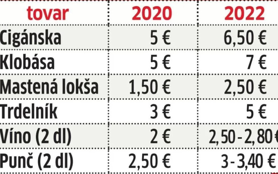 Azoknak, akik egy forró ital mellett melegednének, szintén mélyebbre kell nyúlniuk a pénztárcájukban. Míg két évvel ezelőtt két deciliter forralt bor két euróba került, ma már 2,50 euróért vásárolható meg. A puncsért is többet fizetünk. Most az eladók 2,80–4,30 eurót kérnek érte.