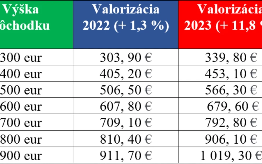 Ez azt jelenti, hogy a Szociális Biztosító 11,8%-kal megemeli a nyugdíjasoknak eredetileg megítélt nyugdíj összegét. Ha ez a nyugdíj azonban még mindig alacsonyabb, mint a minimálnyugdíj, akkor továbbra is a minimális nyugdíjat fizetik a nyugdíjasnak.