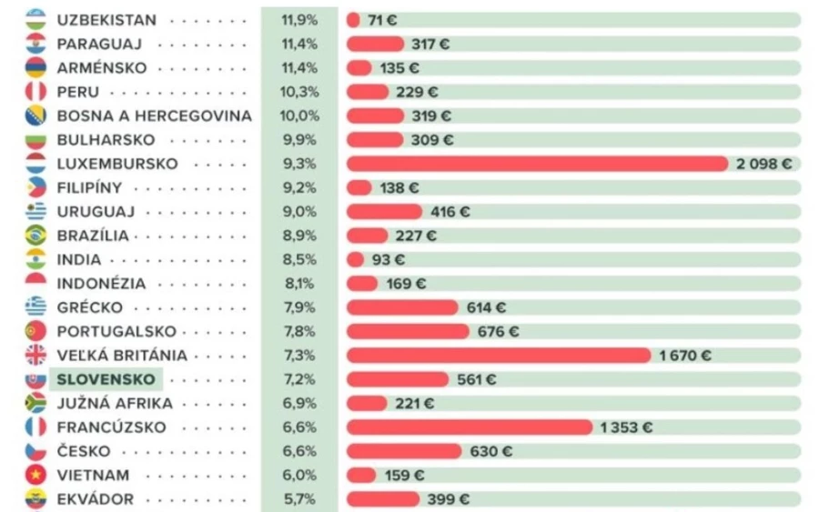 „Ez a változás minden bizonnyal hatással lenne a fogyasztók vásárlási szokásaira, és az üzletek kínálatát is ki kellene igazítani, különösen a friss élelmiszerek esetében” – véli Samuel Machajdík, a Kaufland szóvivője. A Lidl áruházlánc is figyelemmel kíséri a helyzetet, és ragaszkodik ahhoz, hogy a tilalom mindenkire egyformán vonatkozzon.