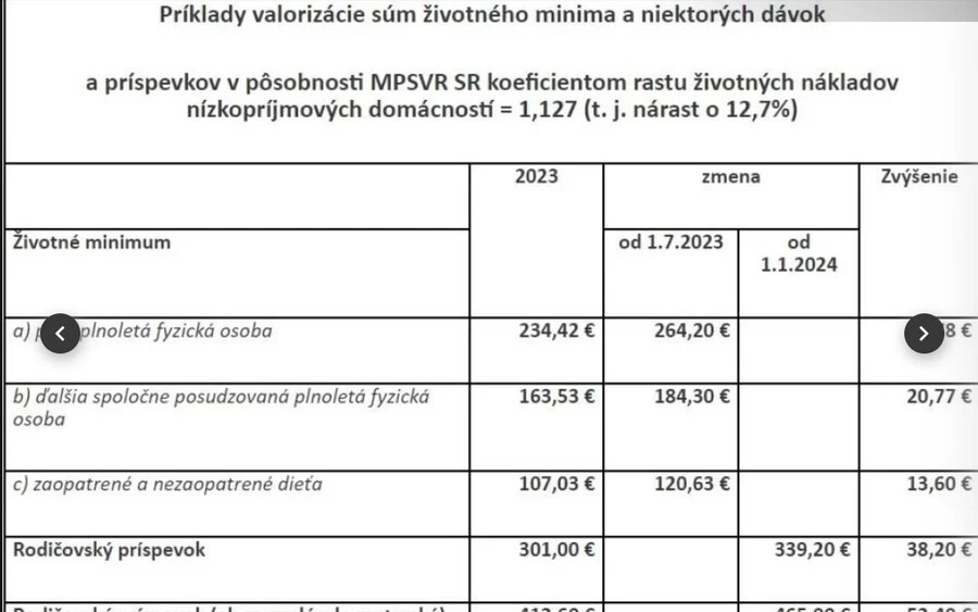 Olyan szlovákiai lakosokról van szó, akiknek a havi jövedelme az elmúlt hat hónapban nem haladta meg a létminimum 1,81-szeresét, és 2022-ben nem részesültek az inflációs támogatás korábbi formáinak egyikében sem.