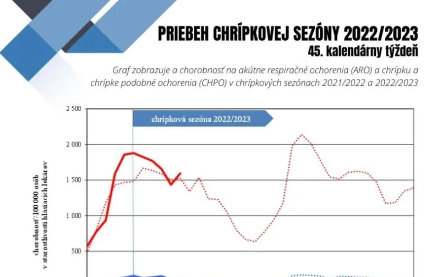 Arra is rámutatott, hogy az idei szezonban az országos influenzajárvány a karácsonyi ünnepek előtt tört ki, míg általában január-februárban szokott előfordulni. „Január-februárban valószínűleg fel kell készülnünk a második csúcsra az influenzaszezonban” - tette hozzá.