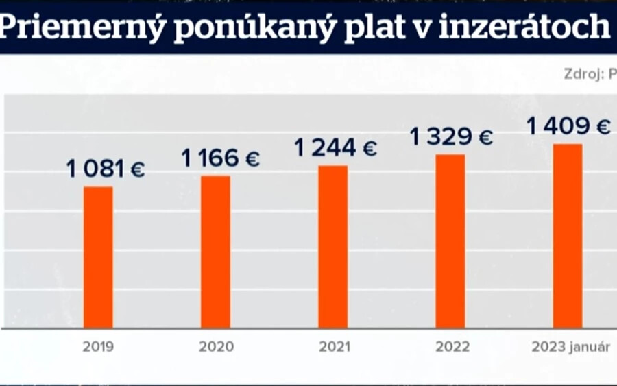 Nikola Richterová a Profesia.sk portál szóvivője elmondta, hogy az utóbbi évben a fizetések emelésének tempója is növekedett. 2023-ra pedig a munkavállalók még nagyobb emeléseket adnak a korábbi évekhez képest.