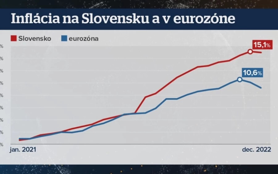 Míg az euróövezetben máshol az árnövekedés tíz százalékos csúcsot ért el, Szlovákiában meghaladta a 15 százalékot. 