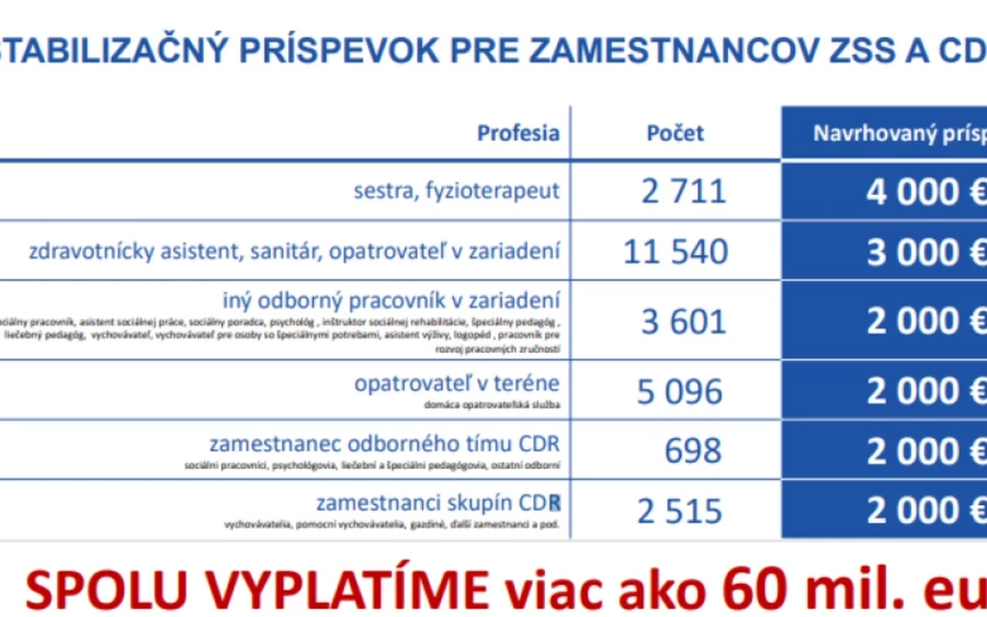 „A 2 000 és 4 000 euró közötti stabilizációs támogatás mentesül a szociális és egészségügyi járulékok alól. Ezáltal több pénz marad a szociális szolgáltatásokban dolgozók számára, mivel nem kell megfizetniük a fent említett járulékokat” – közölte Milan Krajniak munkaügyi miniszter.