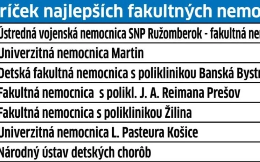 A rangsor végén Szlovákia legnagyobb kórháza, a Pozsonyi Egyetemi Kórház (UNB) végzett: „Az UNB problémái strukturálisak, a folyamatok nem működnek jól, a vezetők és az alkalmazottak motivációja torz, a kórházat hatalmas adósságok gyötrik, amelyekből minden hónapban újabbak halmozódnak fel, és a betegek bizonyosan érzik az infrastruktúra, a berendezések és a kórházépületek katasztrofális higiéniai állapotát” - mondta Dušan Zachar elemző. 