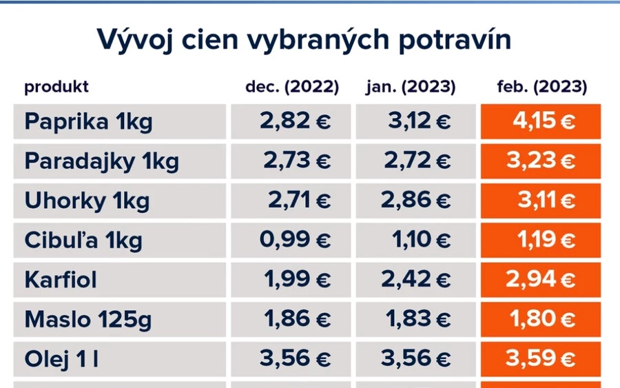 A vásárlók a paradicsomért is többet fizetnek, amely 50 centtel drágább, mint januárban. A hagyma, az uborka és a karfiol ára is emelkedett.