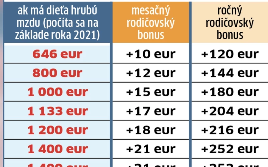 Akik nem szeretnék, hogy szüleiknek kifizessék a bónuszt, szintén eddig a dátumig kell jelenteniük ezen igényüket a biztosító felé, mivel a támogatást automatikusan kapják. 