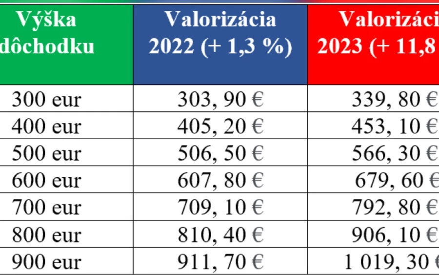 A munkaügyi minisztérium várakozásai szerint egy nagykorú létminimuma 2023 júliusára 256,75 euró lehet. A 30 éves nyugdíjbiztosítási idő után járó minimálnyugdíj összege így a jelenlegi 334,30 euróról 14,90 euróval 349,20 euróra emelkedhet 2024-től.