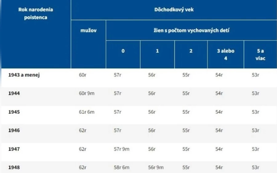 Ugyanakkor a társadalombiztosítási törvény módosítása eltörli a nyugdíjkorhatárt; ez nem vonatkozik az 1967 előtt születettekre. „A nyugdíjkorhatár ismét a várható élettartamhoz lesz kötve, amely évente körülbelül egy-két hónappal nő” – mondta Pavol Kundrik, a CMS Slovakia jogásza.