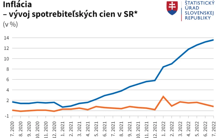 „Az áremelkedés mérséklődése azonban eleinte nagyon fokozatos lesz, mivel az árakat továbbra is a magasabb energia- és élelmiszerárak húzzák felfelé, és ezek másodlagos hatásai átfolynak a keresleti inflációba. Így az infláció az év végéig 12-13 százalék körül maradhat" - fejtette ki véleményét Ľubomír Koršňák, az UniCredit Bank elemzője.