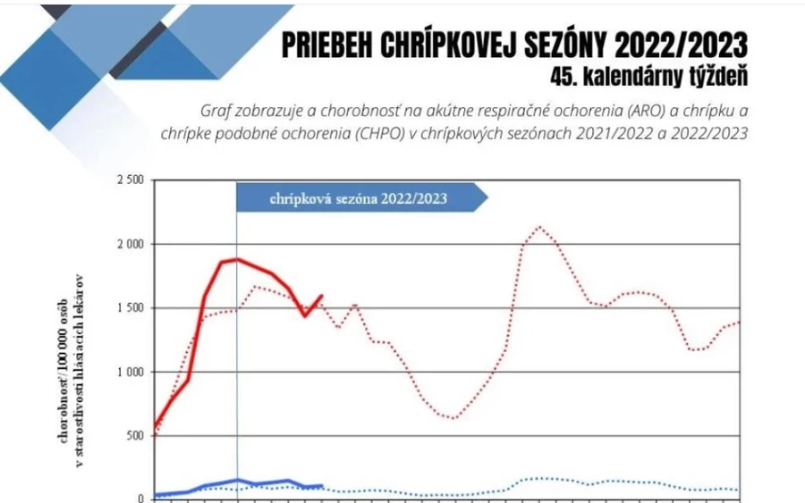 A statisztikák szerint Szlovákiában évente 150–160 ezer ember fertőződik meg influenzával és influenzaszerű megbetegedésekkel. Az influenzaszezonban (októbertől áprilisig) Szlovákiában átlagosan 1 400 influenzának tulajdonítható halálesetet regisztrálnak.