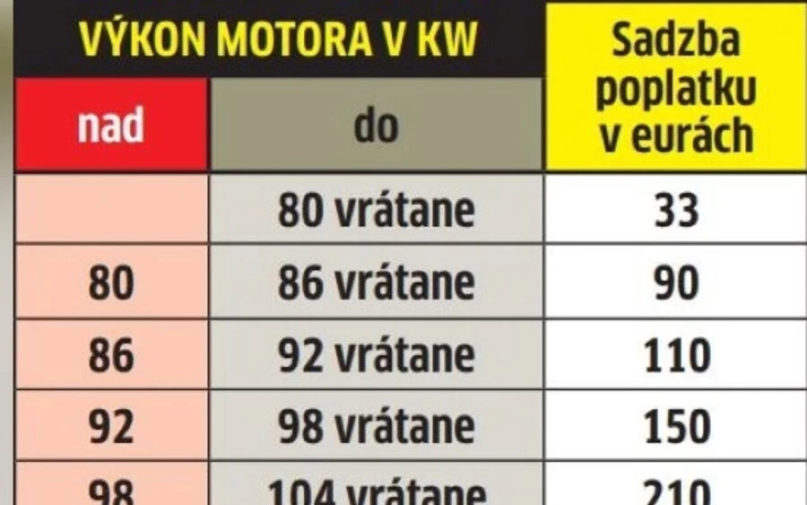 A díj idén áprilisban emelkedik. Az új számítás módszerét a képviselők a decemberi ülésszakon szavazták meg a törvényjavaslat módosításaként. A javaslat szerint a régebbi technológiájú, ezzel együtt magasabb károsanyag-kibocsátású autók vezetői többet fizetnek majd.