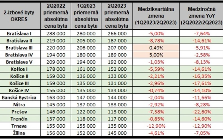 „A lakásárak csökkenő tendenciája annak ellenére érzékelhető, hogy még mindig elég sok új épület van a piacon, különösen Pozsonyban” - mondta Michal Pružinský, a Nehnuteľnosti.sk portál elemzője, hozzátéve, hogy stabilizálódás látszik az árak terén.