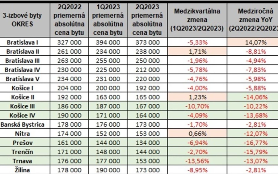 Az év második negyedévében az árcsökkenés a 3 szobás lakásokat is érintette. A pozsonyi központ jelenségétől eltekintve, ahol a nagyobb lakások árai még mindig 14 százalékkal drágábbak az előző évhez képest, az árak Szlovákia egész területén csökkentek.