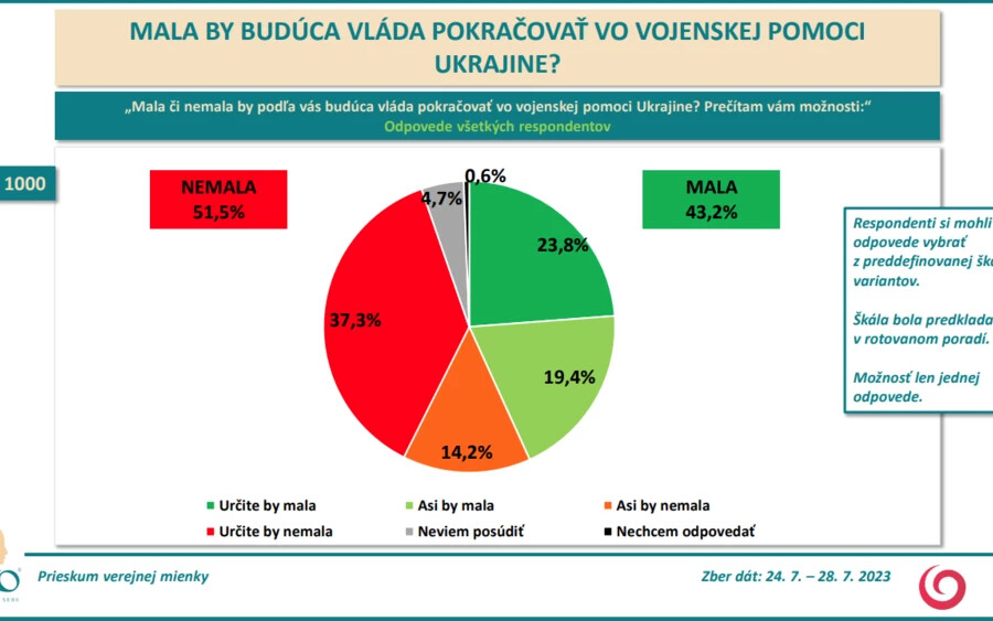 A szlovákiai magyarok többsége szerint a következő kormánynak nem kéne folytatnia az Ukrajnának nyújtott katonai segítséget