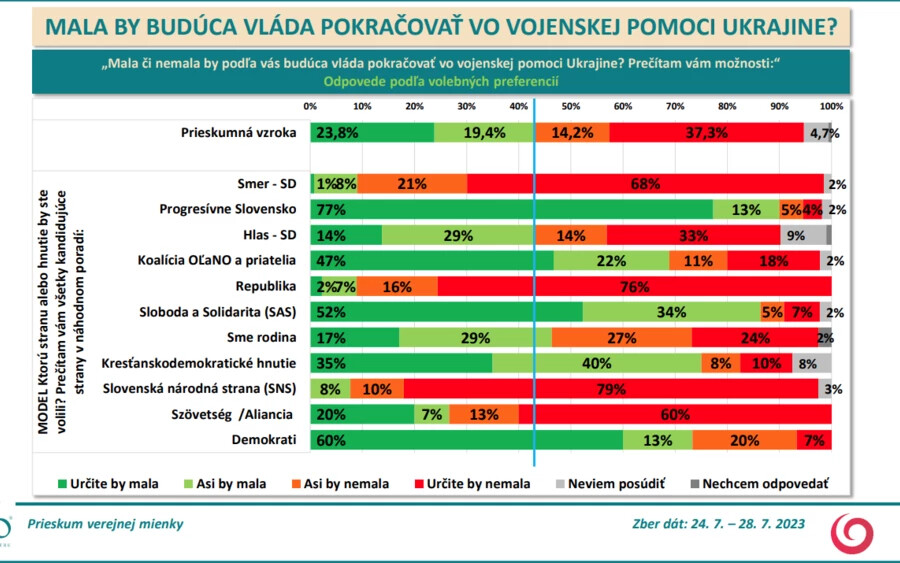 A szlovákiai magyarok többsége szerint a következő kormánynak nem kéne folytatnia az Ukrajnának nyújtott katonai segítséget