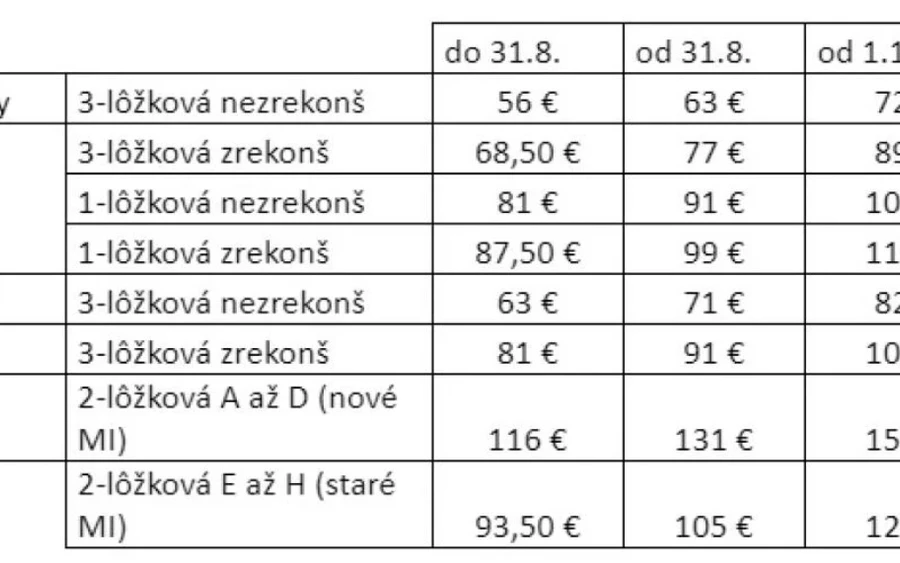 „A szállás árát most két lépésben emelik, hogy ne ugorjon meg hirtelen. A kollégiumi elhelyezés szociális juttatás, sokkal olcsóbb, mint egy magánlakás" – mondta a pluska.sk-nak Ján, hozzátéve, hogy az áremelés az általános inflációval függ össze. Ján már 14 éve a kollégiumban lakik. 