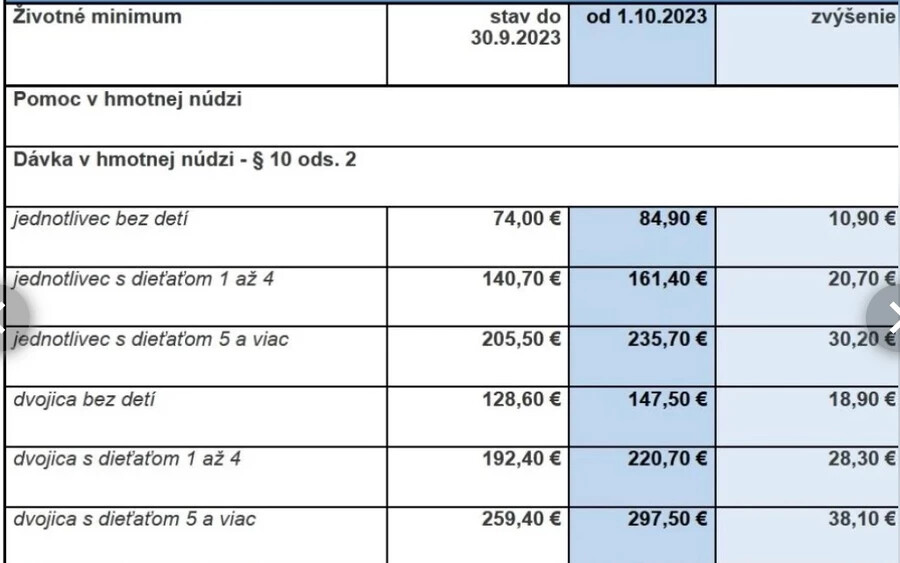 Rastislav Bednárik, a Munka- és Családkutató Intézet elemzője kiszámolta, hogy a lakhatási támogatás legnagyobb mértékű növekedése az anyagi szükséghelyzetben lévő támogatottak 21,3 százalékát érinti. Felhívta a figyelmet a kifizetett juttatások számának csökkenésére is.