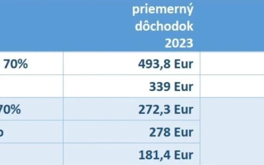  Idén decemberben a korkedvezményes nyugdíjasok 636 eurót, 2025 végén közel 739 eurót, 2026 végén pedig több mint 790 eurót kapnak.