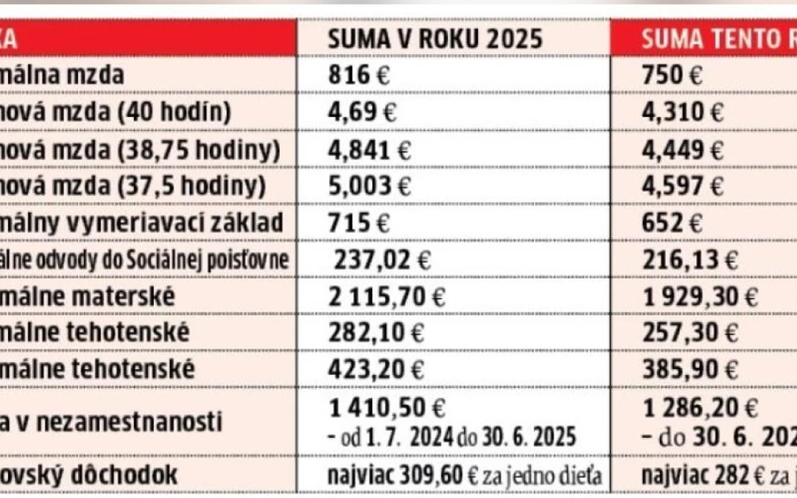 „Ha a szociális partnerek nem állapodtak volna meg a 2025-ös minimálbér összegéről, és a minimálbérről szóló törvény nem változott volna, akkor a 2025-ös minimálbért a minimálbérről szóló törvény szerint az 1 430 eurós összeg 57%-ában határozták volna meg, ami kerekítés után 816 euró lenne” - mondta Jozef Mihál.