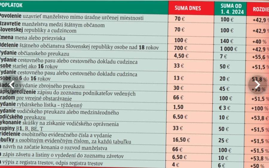 De nem csak az új okmányok kiadásának díjairól van szó, a rendszámtáblák kiadásáért is többet kell majd fizetnünk. Utóbbi díja a jelenlegi 16,50 euróról 25 euróra emelkedik. És mivel egy autónak két rendszámtáblával kell rendelkeznie, a jelenlegi 33 euró helyett ezentúl 50 eurót kell fizetnünk.