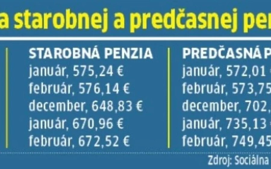 Ez azonban hamarosan megváltozik, így ha kedvezőbb korengedményes nyugdíjat szeretne, akkor érdemes sietősen elintéznie a korai nyugdíjazását. Május 15-től ugyanis a korkedvezményes nyugdíjakat 0,5 százalékkal csökkentik minden olyan hónap után, amikor a nyugdíjas a nyugdíjkorhatár előtt vonult nyugdíjba.