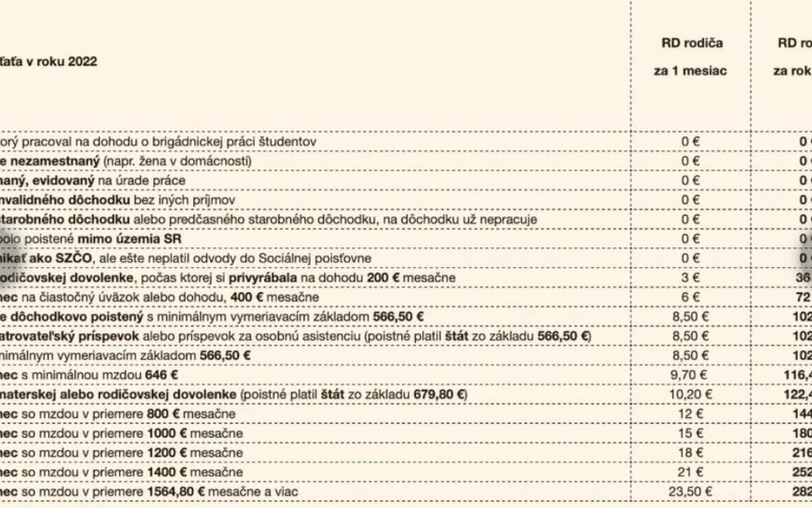 Nézzünk egy példát! Károly 2022-ben összesen 8 hónapon át rendelkezett nyugdíjbiztosítással, az adóalapja 566,50 euró volt. Az átlagos adóalap (8 hónap x 566,50 €) / 12 hónap = 377,66 € ... amelyből 1,5 % = 5,70 €. Szülőjének bónusza 12 x 5,70 = 68,40 € lesz.