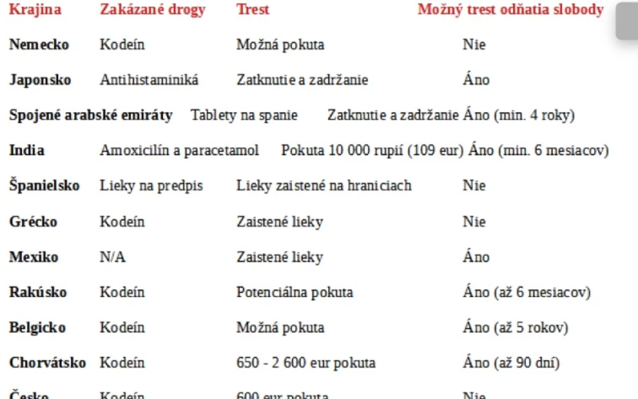 Az opioidokra több mint 25 országban, köztük Németországban, valamint a távoli Ausztráliában is tilalom van érvényben. A Közel- és Távol-Kelet országaiban szigorú drogpolitikát alkalmaznak, Japánban pedig szigorú törvények vonatkoznak a stimulánsokra, és tiltják az antihisztaminok behozatalát is