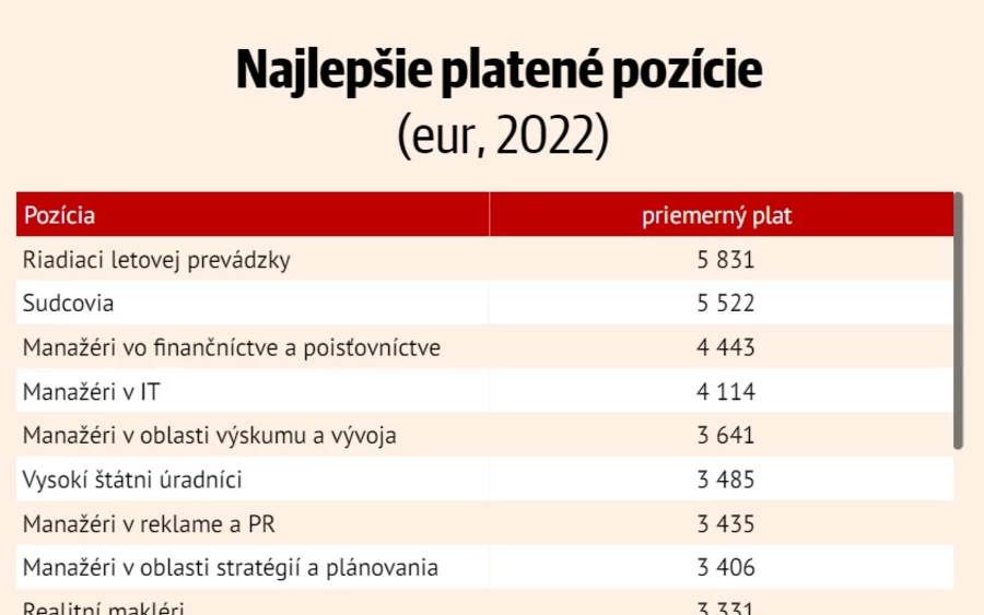 A Szlovák Statisztikai Hivatal szerint Szlovákiában a legmagasabb fizetést a légiforgalmi irányítók kapják, akiknek közel hatezer euró érkezika a számlájukra minden hónapban. A fizetésük összege arányos a felelősségükkel. Ugyanezen okok miatt a bírák is a legjobban keresők közé tartoznak.