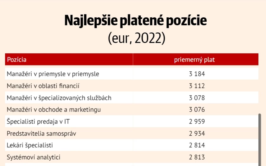 Az ingatlanügynökök is az első tízben vannak, 3 331 eurós fizetéssel. Általánosságban elmondható, hogy a 25 legjobban kereső pozíció között főként menedzserek, pénzügyesek, informatikusok találhatók, de a rangsorban szerepelnek egészségügyi szakemberek, valamint az önkormányzatokon belül a polgármesterek is.