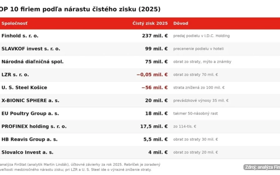A legnagyobb nyereségnövekedést a Finhold érte el, amely több mint 237 millió eurós nettó profitot jelentett. A társaság Pavol Jakubec vállalkozó érdekeltsége, aki az ismert Horalky ostyát gyártó I.D.C. Holding társalapítója. A rekorderedmény azonban nem az édességek értékesítéséből származott, hanem abból, hogy a vállalat értékesítette részesedését az I.D.C. Holdingban. A nyereség jelentős része tehát egyszeri pénzügyi tranzakció eredménye volt.