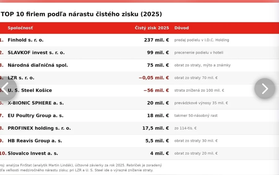 Hasonló utat járt be a SLAVKOF invest is, amely közel 99 millió eurós profitot ért el. A társaság eredményét elsősorban befektetések átértékelése és tőkeműveletek javították fel. Az elemzők szerint a legnyereségesebb cégek rangsorát egyre inkább olyan holdingtársaságok uralják, amelyek nem hagyományos termékértékesítésből vagy szolgáltatásnyújtásból szerzik bevételeik jelentős részét.