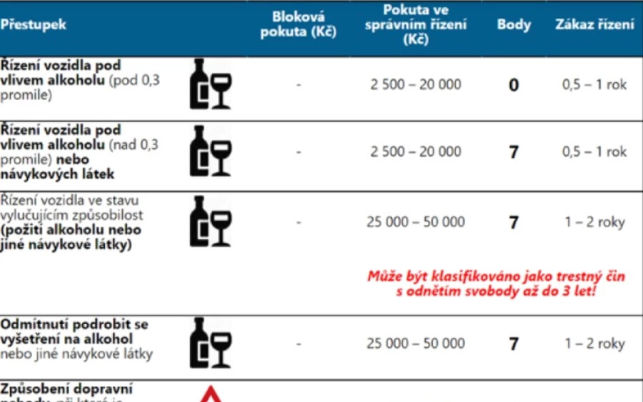 A pontozási rendszer bevezetése állítólag csak idő kérdése. "Jelenleg készül egy törvénytervezet, amelynek célja a közúti közlekedésbiztonság javítása a meghatározott közúti közlekedési szabálysértések pontozásos értékelésének bevezetésével." - mondta Denisa Bárdyová szóvivő. 