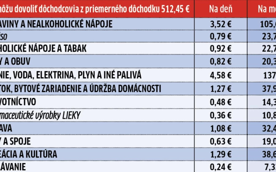 40 év nyugdíjbiztosítás esetén ez 24,6 euróval, 378,50 euróról 403,10 euróra emelkedhet.