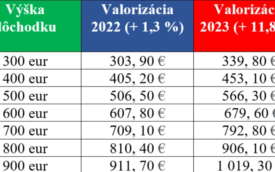 A második pillér változása 2023. május 1-jétől automatikus belépést hozott a rendszerbe. „A 40 év alatti, először munkába álló személyek automatikusan bekerülnek a második pillérbe, és a belépéstől számított két éven belül lehetőségük lesz kilépni a rendszerből” – magyarázta Kundrik.