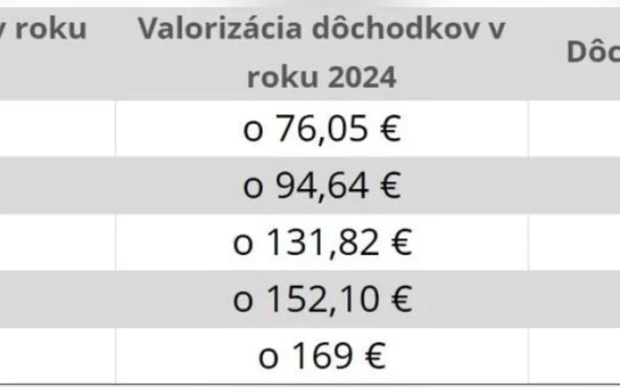 A minimálnyugdíjak befagyasztása idén júliustól megszűnik. A minimálnyugdíj összegét a régi módon határozzák meg. Azok számára, akik életük során 30 év nyugdíjbiztosítási időt szereztek, a minimálnyugdíj összege ismét a létminimum 136%-a lesz.